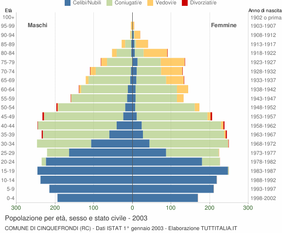 Grafico Popolazione per età, sesso e stato civile Comune di Cinquefrondi (RC)