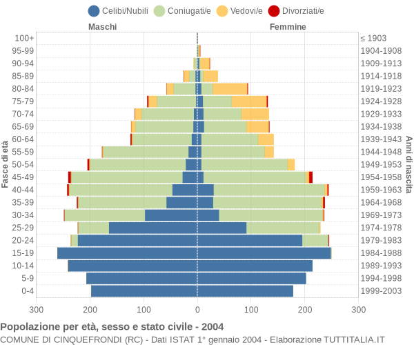 Grafico Popolazione per età, sesso e stato civile Comune di Cinquefrondi (RC)