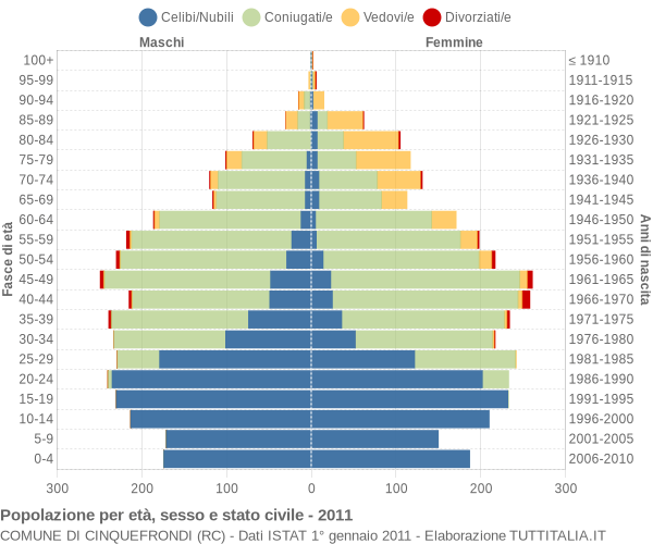 Grafico Popolazione per età, sesso e stato civile Comune di Cinquefrondi (RC)