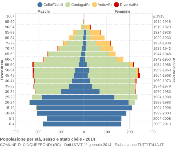 Grafico Popolazione per età, sesso e stato civile Comune di Cinquefrondi (RC)