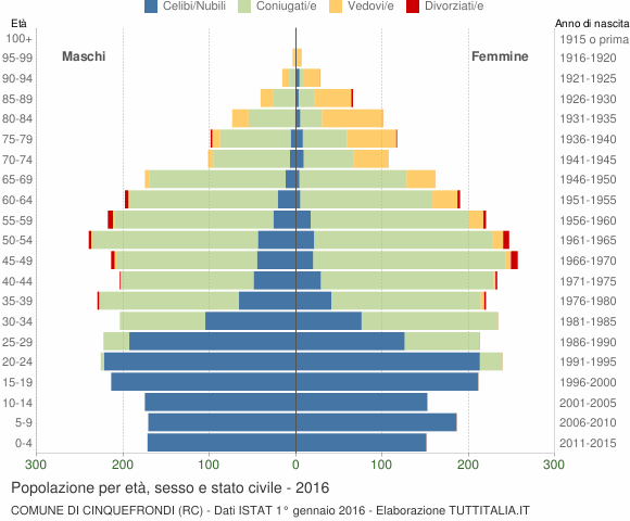 Grafico Popolazione per età, sesso e stato civile Comune di Cinquefrondi (RC)