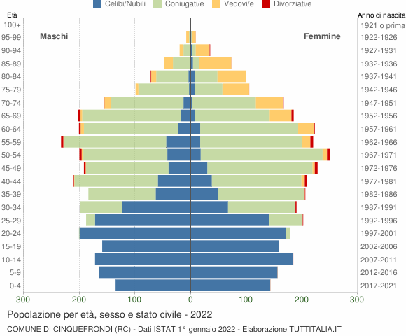 Grafico Popolazione per età, sesso e stato civile Comune di Cinquefrondi (RC)