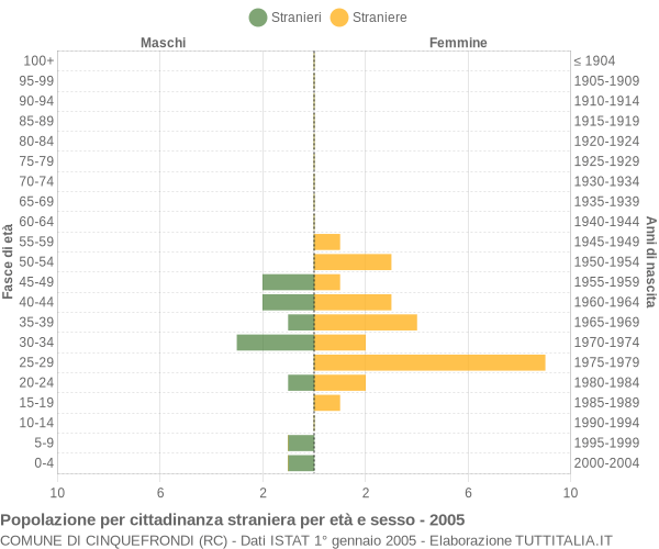 Grafico cittadini stranieri - Cinquefrondi 2005