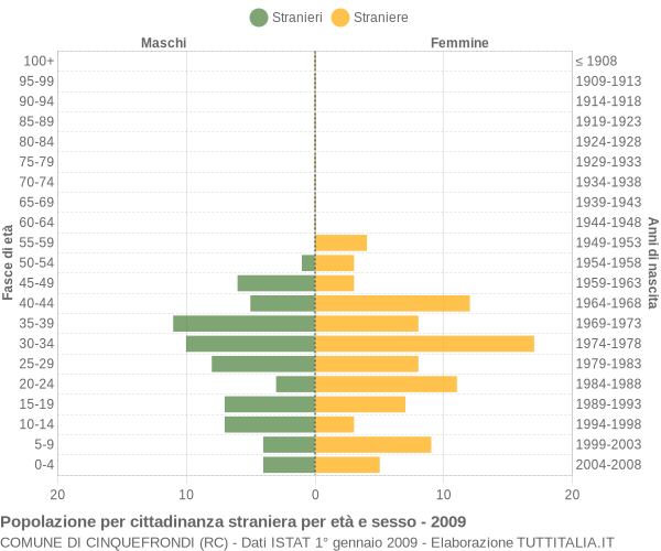 Grafico cittadini stranieri - Cinquefrondi 2009