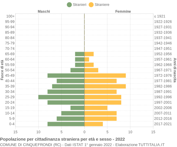 Grafico cittadini stranieri - Cinquefrondi 2022