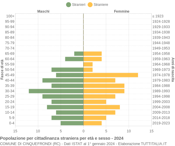 Grafico cittadini stranieri - Cinquefrondi 2024