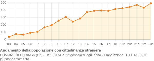 Andamento popolazione stranieri Comune di Curinga (CZ)