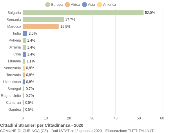 Grafico cittadinanza stranieri - Curinga 2020