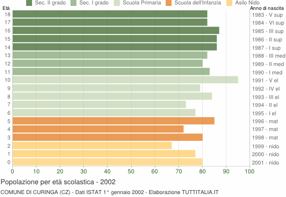 Grafico Popolazione in età scolastica - Curinga 2002