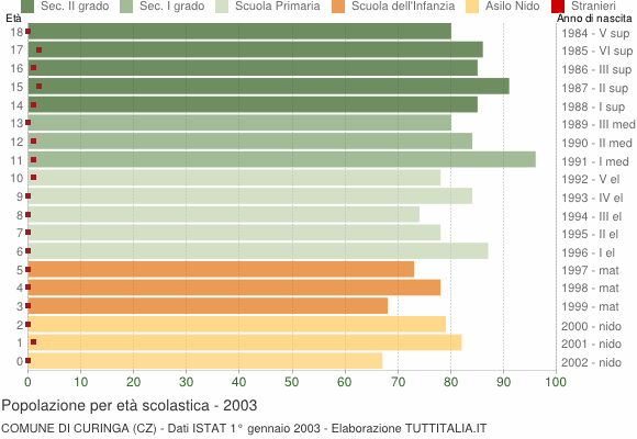 Grafico Popolazione in età scolastica - Curinga 2003