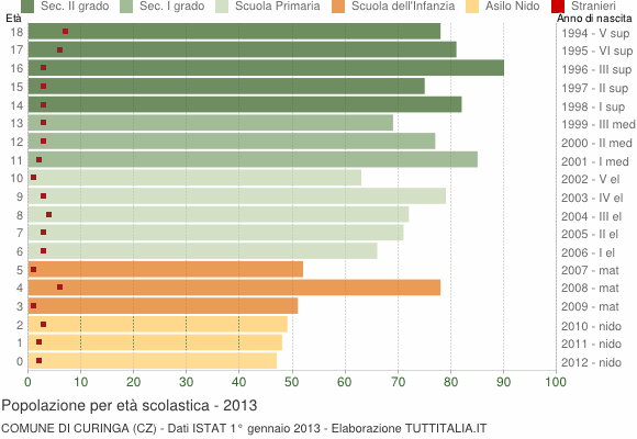 Grafico Popolazione in età scolastica - Curinga 2013