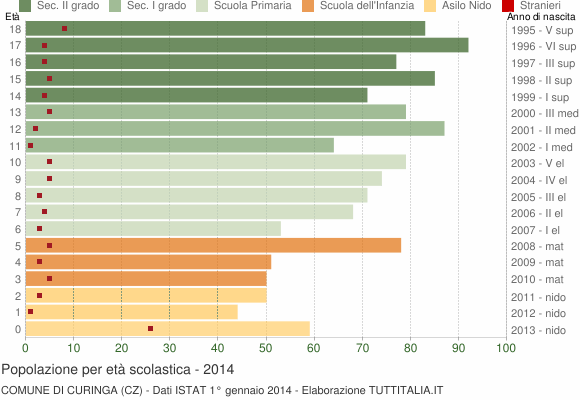 Grafico Popolazione in età scolastica - Curinga 2014