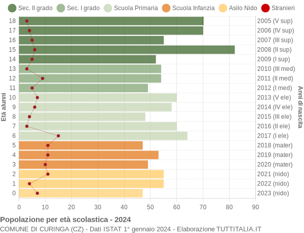 Grafico Popolazione in età scolastica - Curinga 2024