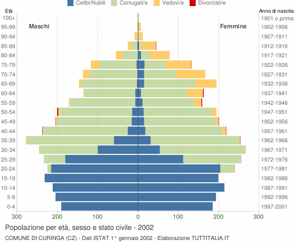 Grafico Popolazione per età, sesso e stato civile Comune di Curinga (CZ)