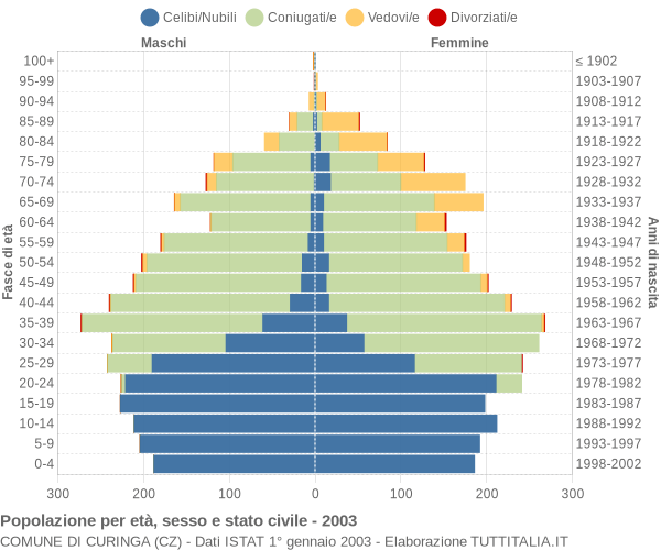 Grafico Popolazione per età, sesso e stato civile Comune di Curinga (CZ)