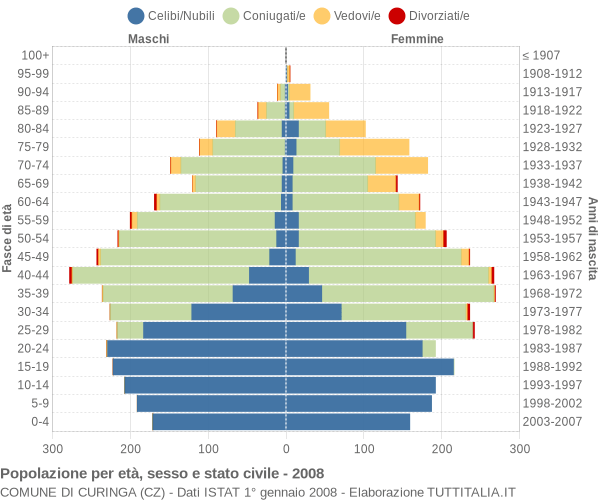 Grafico Popolazione per età, sesso e stato civile Comune di Curinga (CZ)