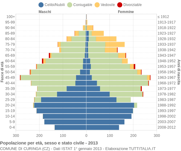 Grafico Popolazione per età, sesso e stato civile Comune di Curinga (CZ)