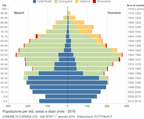 Grafico Popolazione per età, sesso e stato civile Comune di Curinga (CZ)