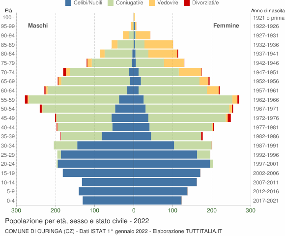 Grafico Popolazione per età, sesso e stato civile Comune di Curinga (CZ)