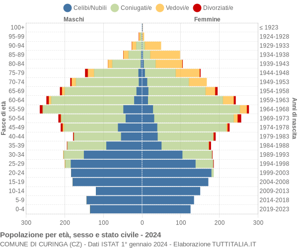 Grafico Popolazione per età, sesso e stato civile Comune di Curinga (CZ)