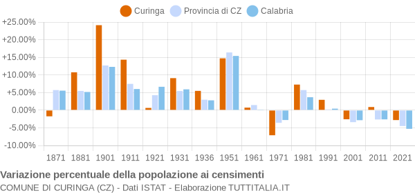 Grafico variazione percentuale della popolazione Comune di Curinga (CZ)