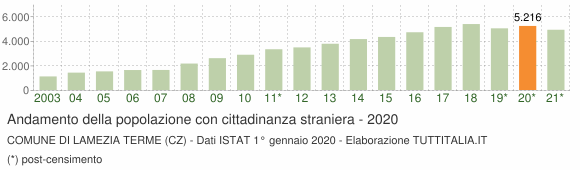Grafico andamento popolazione stranieri Comune di Lamezia Terme (CZ)