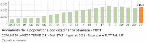 Grafico andamento popolazione stranieri Comune di Lamezia Terme (CZ)