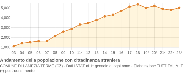 Andamento popolazione stranieri Comune di Lamezia Terme (CZ)