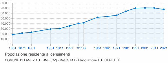 Grafico andamento storico popolazione Comune di Lamezia Terme (CZ)
