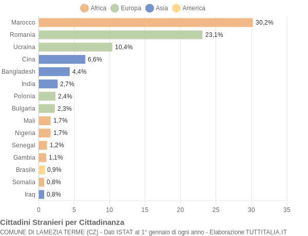 Grafico cittadinanza stranieri - Lamezia Terme 2017