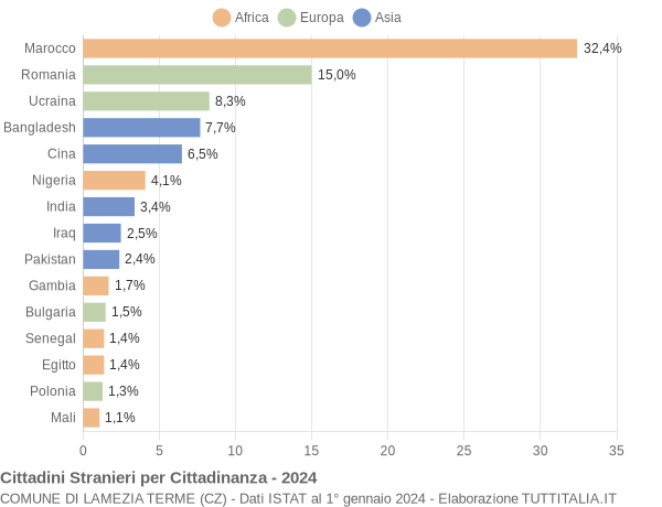 Grafico cittadinanza stranieri - Lamezia Terme 2024