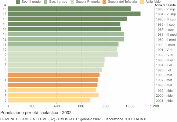Grafico Popolazione in età scolastica - Lamezia Terme 2002