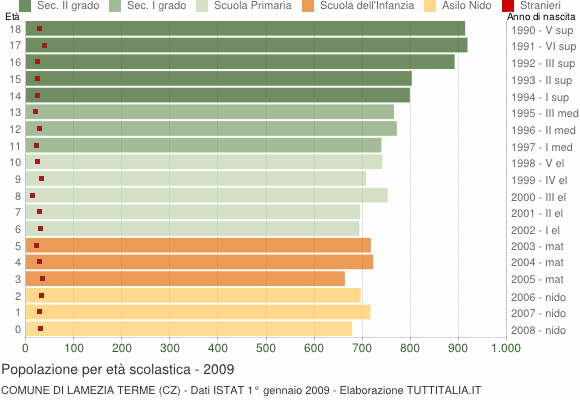 Grafico Popolazione in età scolastica - Lamezia Terme 2009