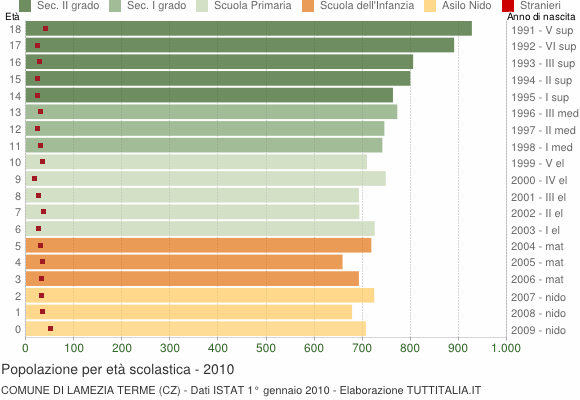Grafico Popolazione in età scolastica - Lamezia Terme 2010