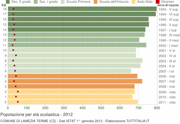 Grafico Popolazione in età scolastica - Lamezia Terme 2012