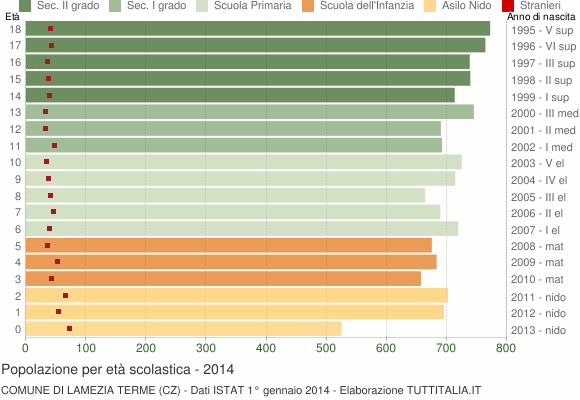 Grafico Popolazione in età scolastica - Lamezia Terme 2014