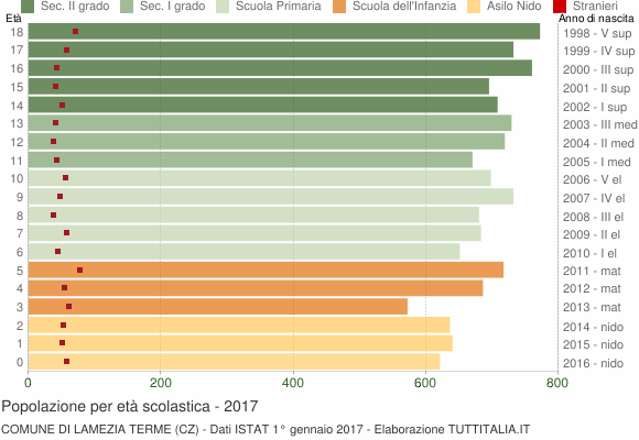 Grafico Popolazione in età scolastica - Lamezia Terme 2017
