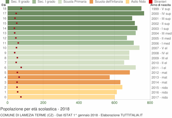 Grafico Popolazione in età scolastica - Lamezia Terme 2018