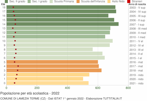 Grafico Popolazione in età scolastica - Lamezia Terme 2022