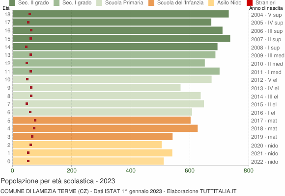 Grafico Popolazione in età scolastica - Lamezia Terme 2023