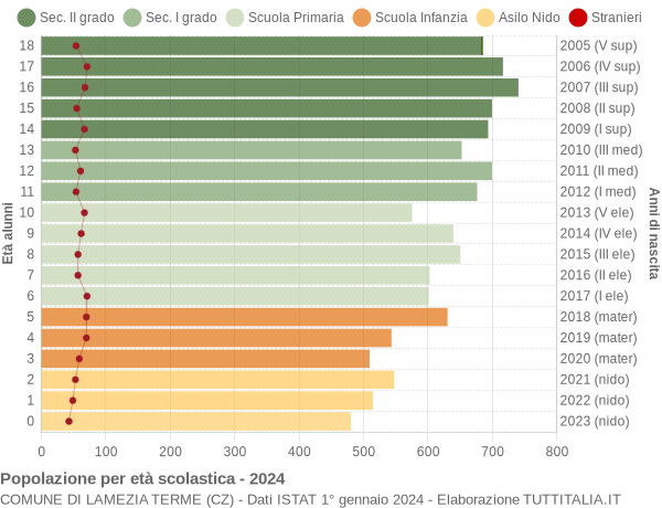 Grafico Popolazione in età scolastica - Lamezia Terme 2024