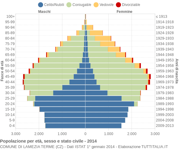 Grafico Popolazione per età, sesso e stato civile Comune di Lamezia Terme (CZ)