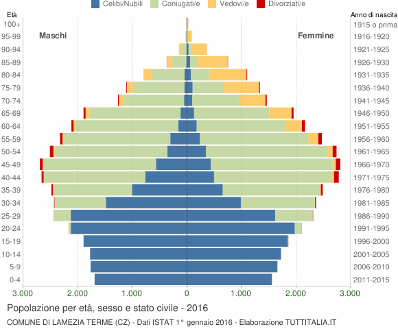 Grafico Popolazione per età, sesso e stato civile Comune di Lamezia Terme (CZ)