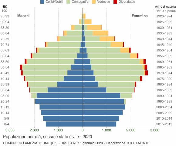 Grafico Popolazione per età, sesso e stato civile Comune di Lamezia Terme (CZ)