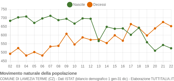 Grafico movimento naturale della popolazione Comune di Lamezia Terme (CZ)