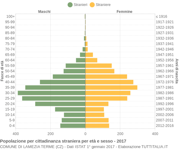 Grafico cittadini stranieri - Lamezia Terme 2017