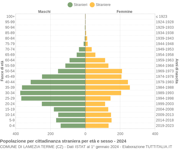 Grafico cittadini stranieri - Lamezia Terme 2024