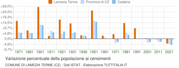 Grafico variazione percentuale della popolazione Comune di Lamezia Terme (CZ)