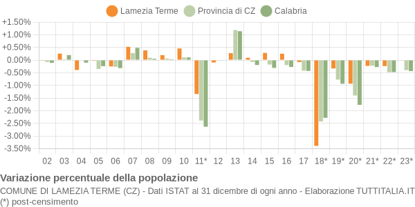 Variazione percentuale della popolazione Comune di Lamezia Terme (CZ)