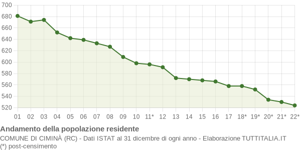 Andamento popolazione Comune di Ciminà (RC)